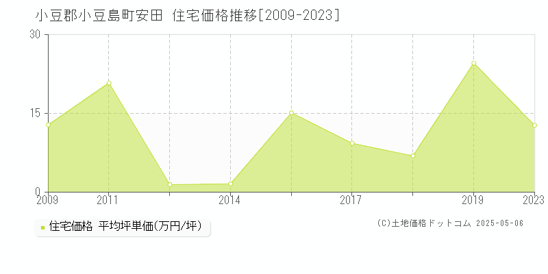 安田(小豆郡小豆島町)の住宅価格推移グラフ(坪単価)[2009-2023年]