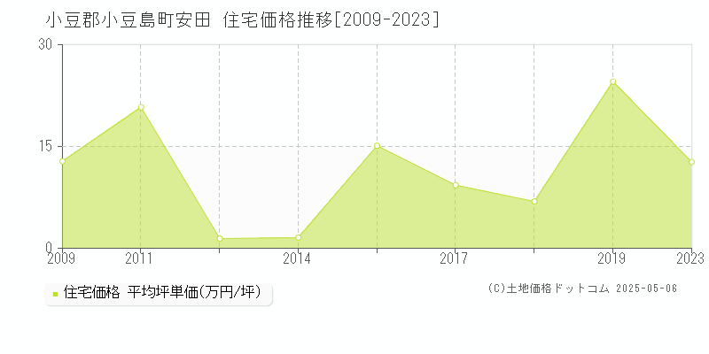 小豆郡小豆島町安田の住宅価格推移グラフ 