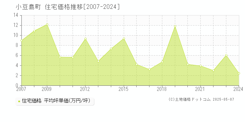 小豆島町(香川県)の住宅価格推移グラフ(坪単価)[2007-2024年]
