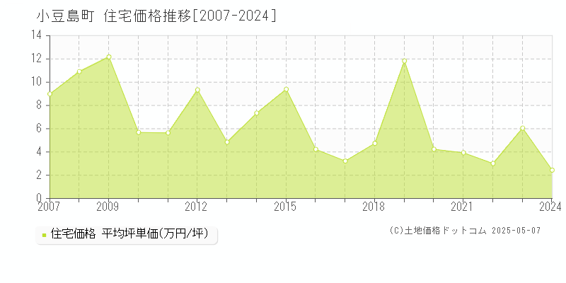 小豆郡小豆島町全域の住宅価格推移グラフ 