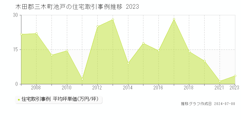 木田郡三木町池戸の住宅価格推移グラフ 
