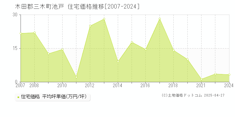 木田郡三木町池戸の住宅価格推移グラフ 