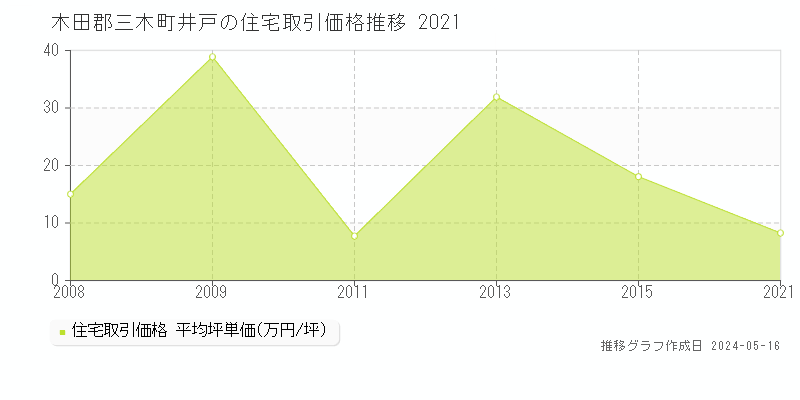 木田郡三木町井戸の住宅価格推移グラフ 
