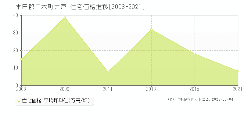 井戸(木田郡三木町)の住宅価格推移グラフ(坪単価)[2008-2021年]