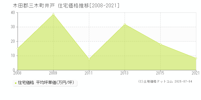 木田郡三木町井戸の住宅価格推移グラフ 