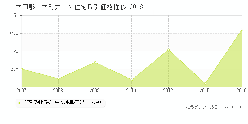 木田郡三木町井上の住宅価格推移グラフ 