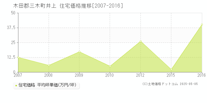 井上(木田郡三木町)の住宅価格推移グラフ(坪単価)[2007-2016年]
