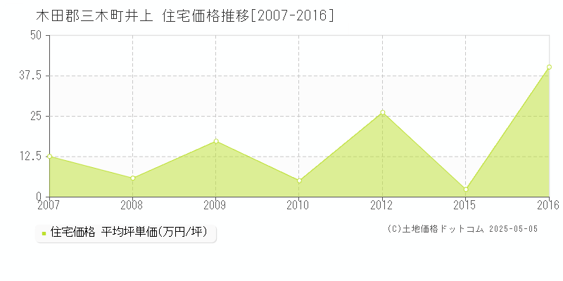 木田郡三木町井上の住宅取引事例推移グラフ 