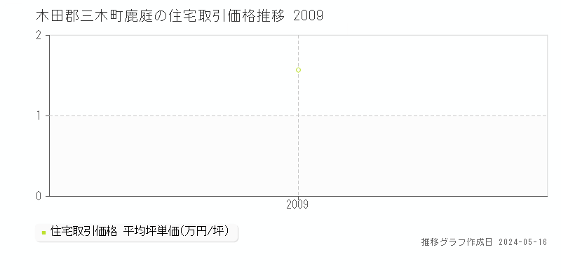 木田郡三木町鹿庭の住宅取引価格推移グラフ 