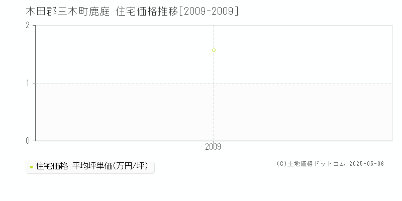 鹿庭(木田郡三木町)の住宅価格推移グラフ(坪単価)[2009-2009年]