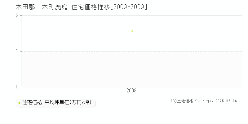 木田郡三木町鹿庭の住宅取引価格推移グラフ 