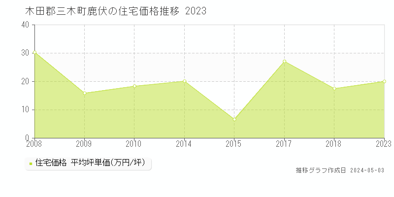 木田郡三木町鹿伏の住宅取引事例推移グラフ 