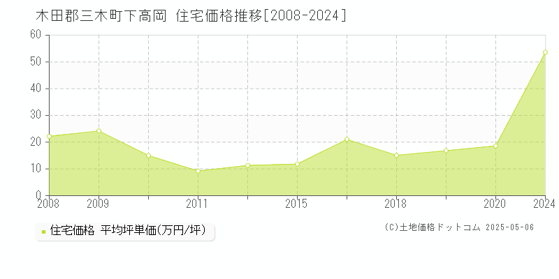下高岡(木田郡三木町)の住宅価格推移グラフ(坪単価)[2008-2024年]