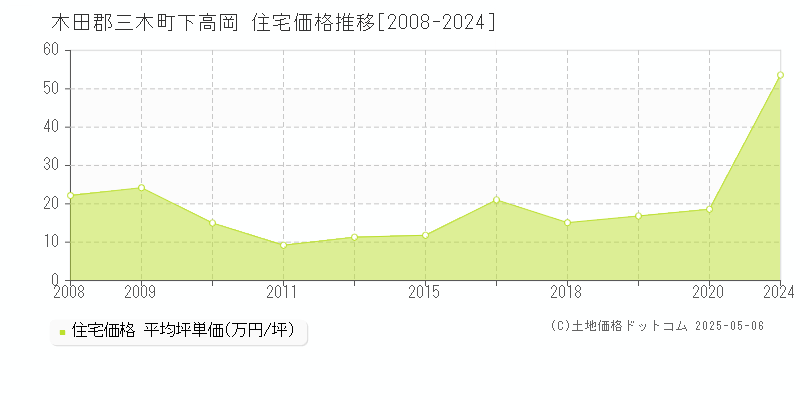 木田郡三木町下高岡の住宅価格推移グラフ 