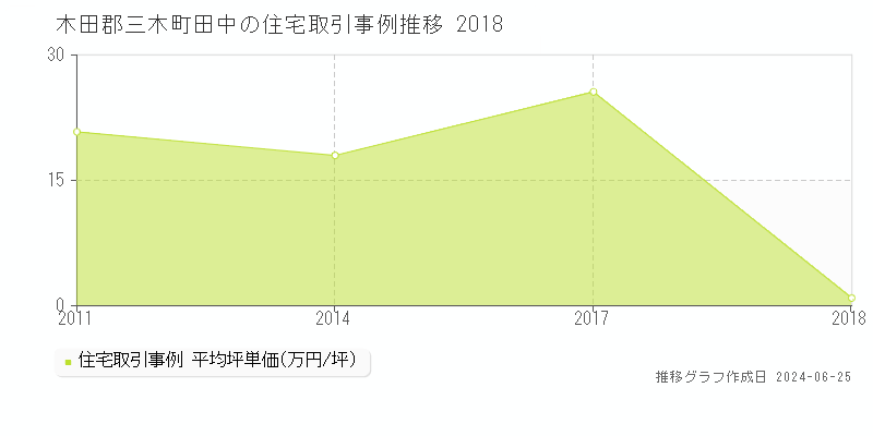 木田郡三木町田中の住宅価格推移グラフ 