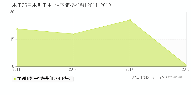 田中(木田郡三木町)の住宅価格推移グラフ(坪単価)[2011-2018年]