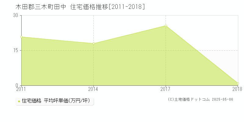 木田郡三木町田中の住宅価格推移グラフ 