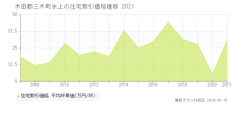 木田郡三木町氷上の住宅取引事例推移グラフ 