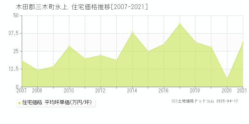 木田郡三木町氷上の住宅価格推移グラフ 