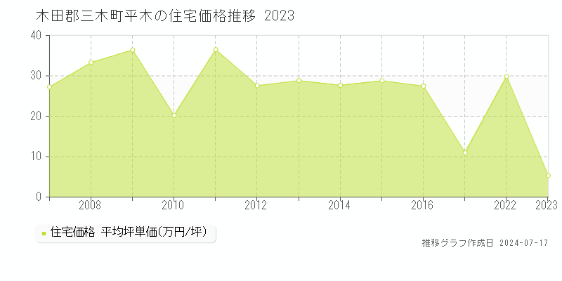 木田郡三木町平木の住宅取引価格推移グラフ 
