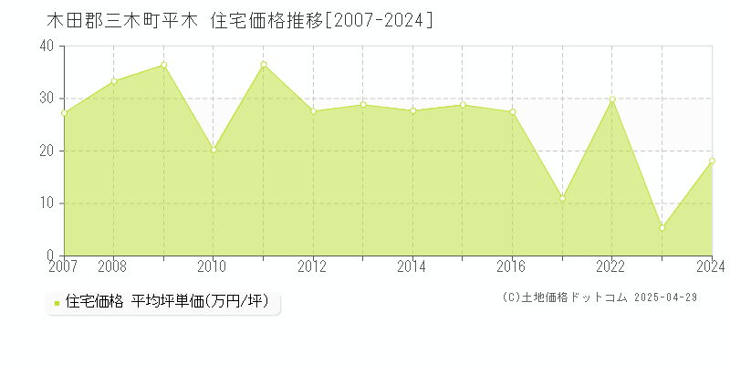 木田郡三木町平木の住宅取引価格推移グラフ 