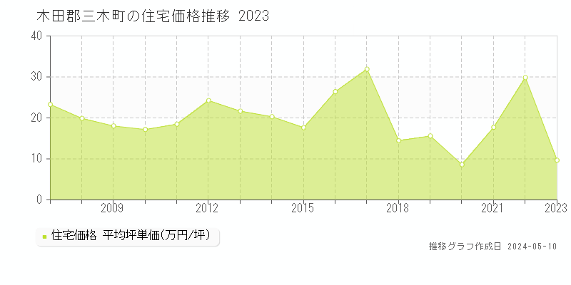 木田郡三木町の住宅取引価格推移グラフ 