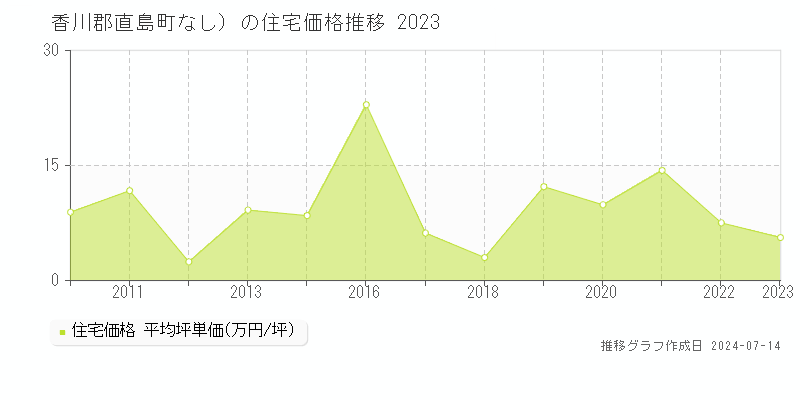 香川郡直島町（大字なし）の住宅価格推移グラフ 