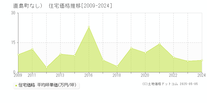（大字なし）(直島町)の住宅価格推移グラフ(坪単価)[2009-2024年]
