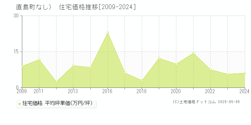 香川郡直島町（大字なし）の住宅価格推移グラフ 