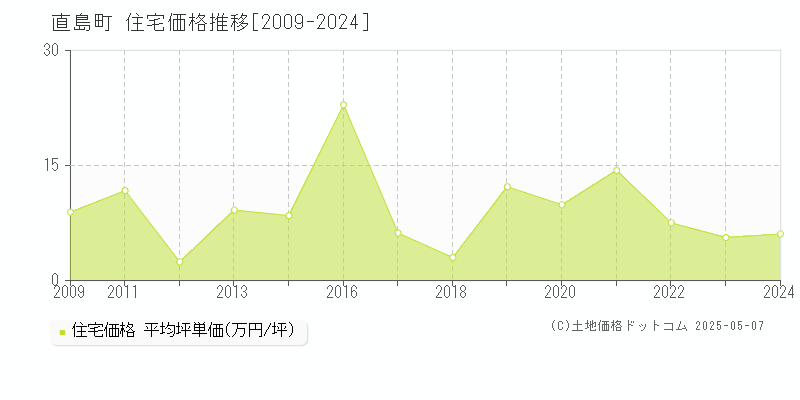 直島町(香川県)の住宅価格推移グラフ(坪単価)[2009-2024年]