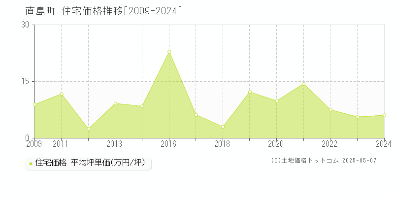 香川郡直島町の住宅取引価格推移グラフ 