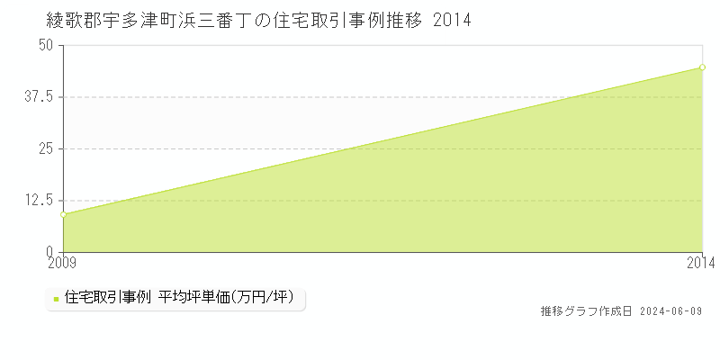 綾歌郡宇多津町浜三番丁の住宅取引価格推移グラフ 