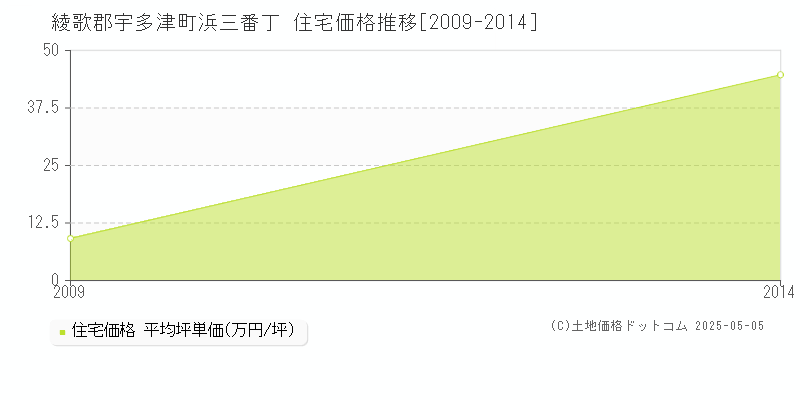浜三番丁(綾歌郡宇多津町)の住宅価格推移グラフ(坪単価)[2009-2014年]