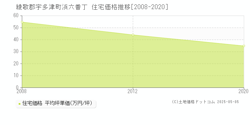 浜六番丁(綾歌郡宇多津町)の住宅価格推移グラフ(坪単価)[2008-2020年]