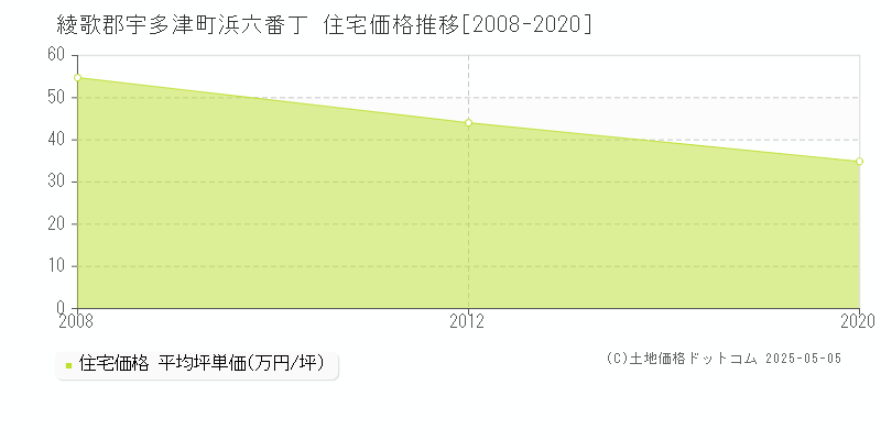 綾歌郡宇多津町浜六番丁の住宅価格推移グラフ 