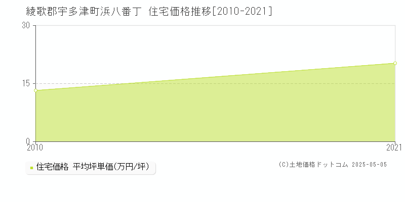 綾歌郡宇多津町浜八番丁の住宅価格推移グラフ 