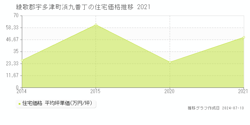 綾歌郡宇多津町浜九番丁の住宅価格推移グラフ 