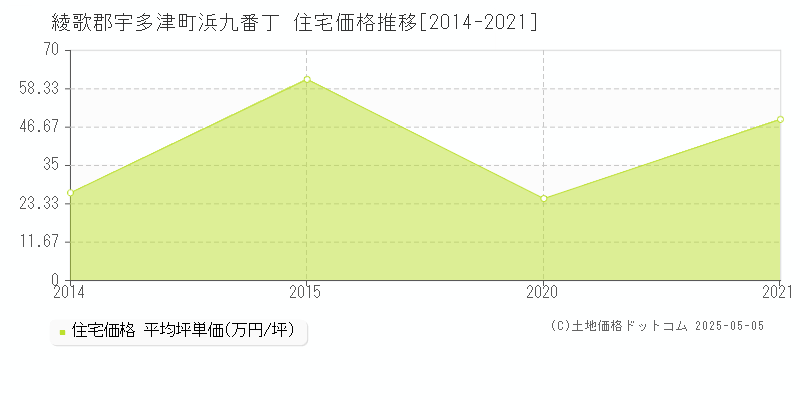 綾歌郡宇多津町浜九番丁の住宅価格推移グラフ 