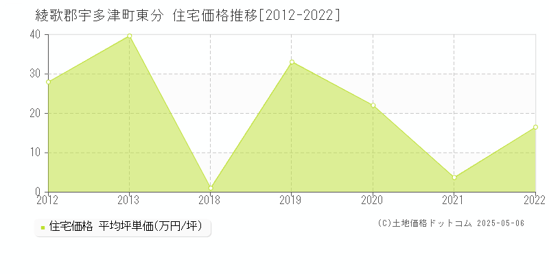 東分(綾歌郡宇多津町)の住宅価格推移グラフ(坪単価)[2012-2022年]