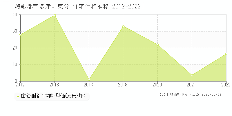 綾歌郡宇多津町東分の住宅価格推移グラフ 