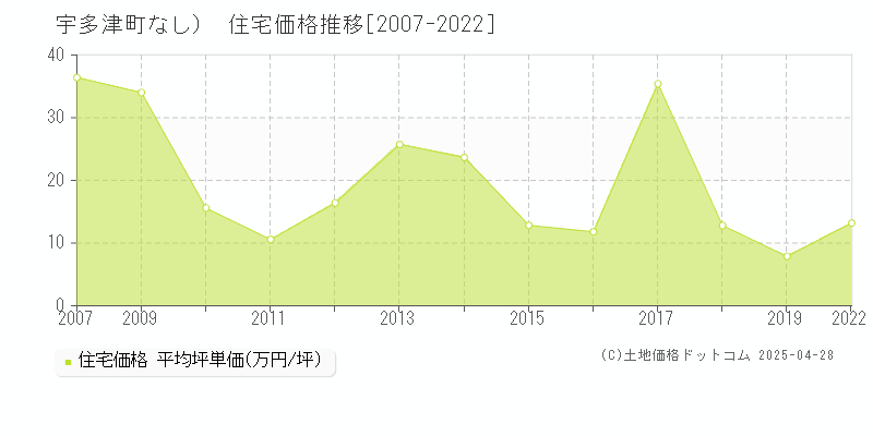 綾歌郡宇多津町（大字なし）の住宅価格推移グラフ 