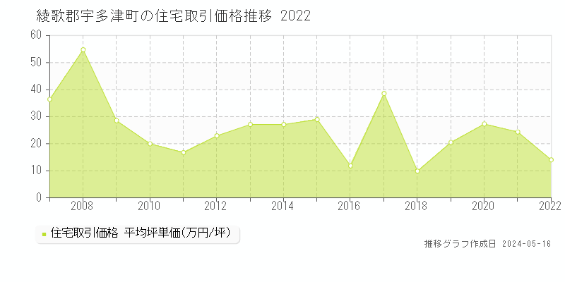綾歌郡宇多津町の住宅取引価格推移グラフ 