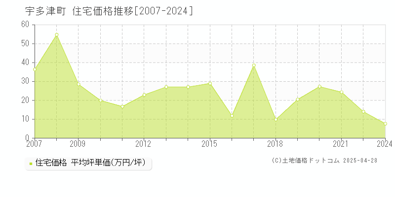 綾歌郡宇多津町の住宅価格推移グラフ 