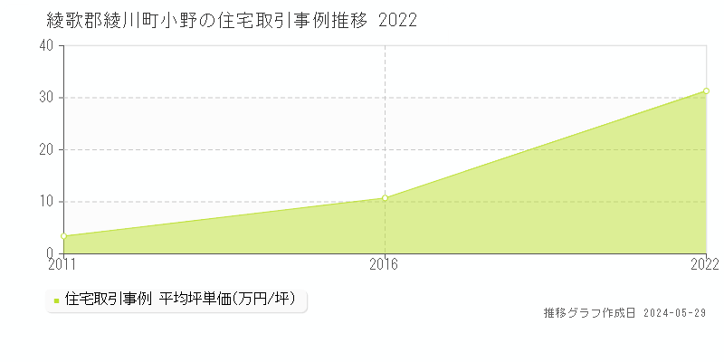 綾歌郡綾川町小野の住宅価格推移グラフ 