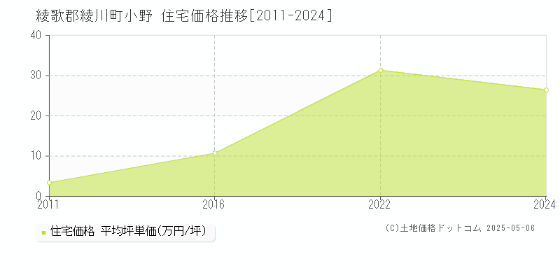 小野(綾歌郡綾川町)の住宅価格推移グラフ(坪単価)[2011-2024年]