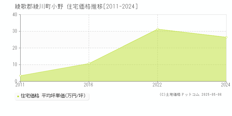 綾歌郡綾川町小野の住宅価格推移グラフ 