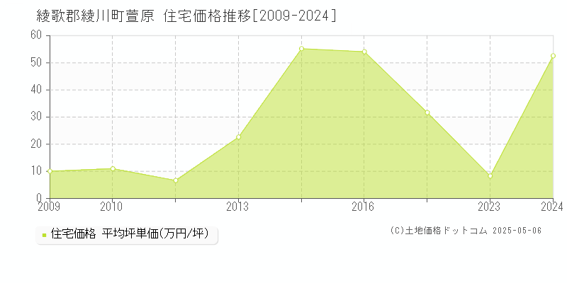 萱原(綾歌郡綾川町)の住宅価格推移グラフ(坪単価)[2009-2024年]