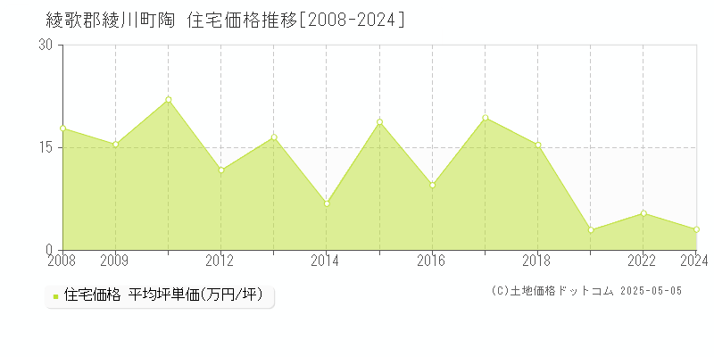 陶(綾歌郡綾川町)の住宅価格推移グラフ(坪単価)[2008-2024年]