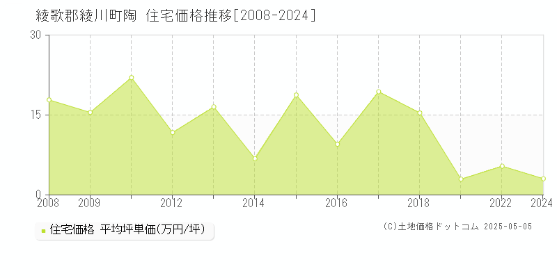 綾歌郡綾川町陶の住宅価格推移グラフ 