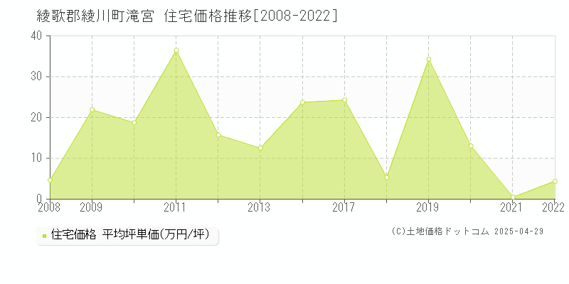 綾歌郡綾川町滝宮の住宅価格推移グラフ 